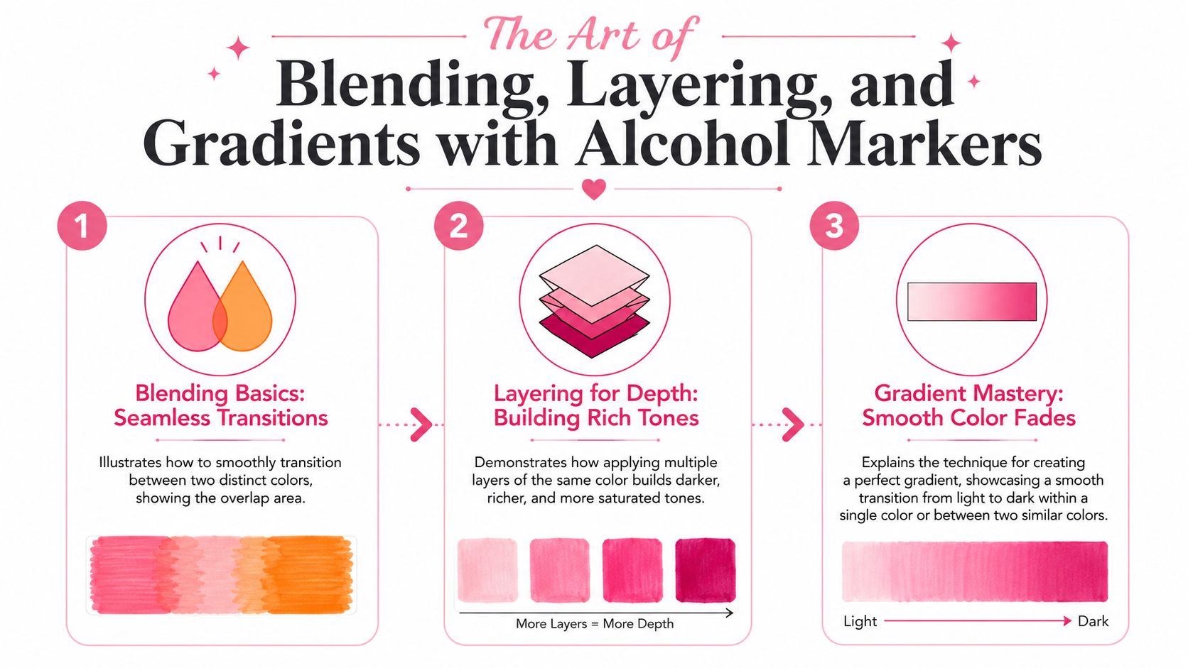 An infographic showing three techniques for coloring with alcohol markers: blending, layering, and creating smooth gradients.