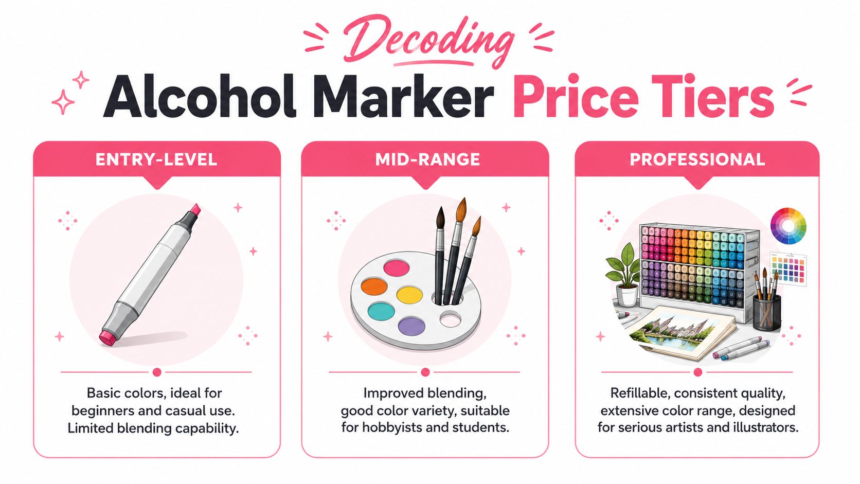 An infographic titled Decoding Alcohol Marker Price Tiers showing three categories: entry-level, mid-range, and professional.
