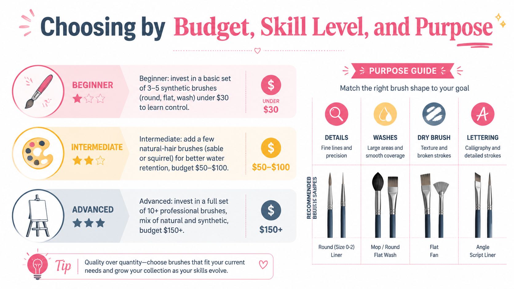 A visual guide for selecting watercolor brushes based on skill level, budget, and intended artistic purpose.