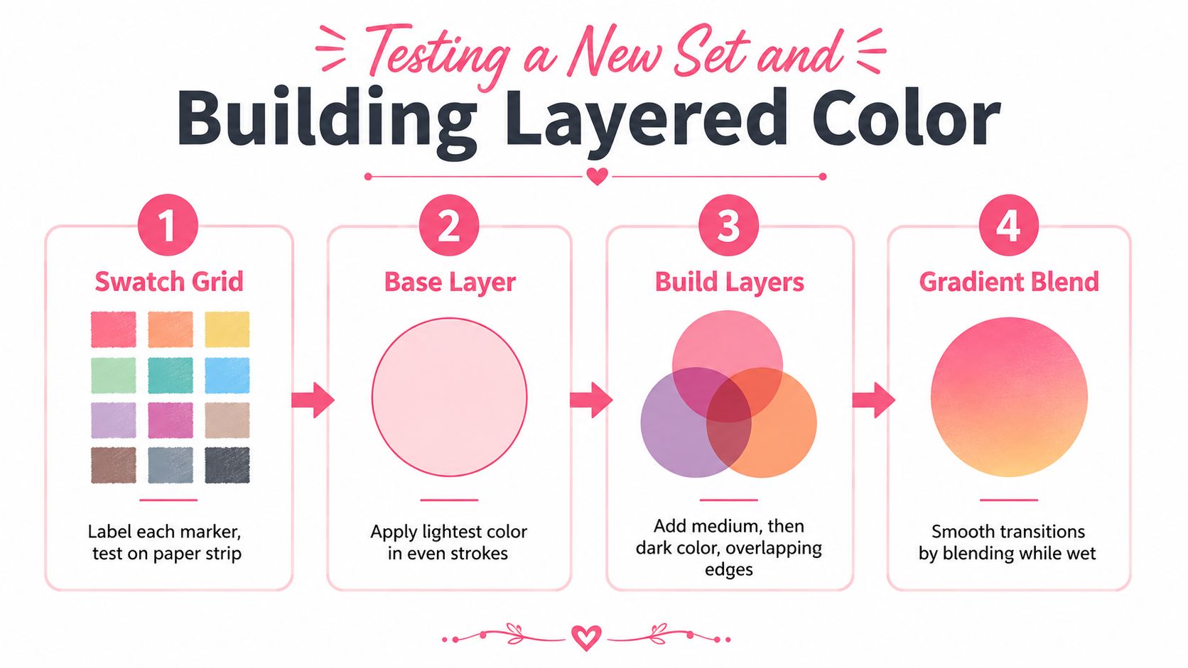 An infographic titled Testing a New Set and Building Layered Color showing four steps for marker art.