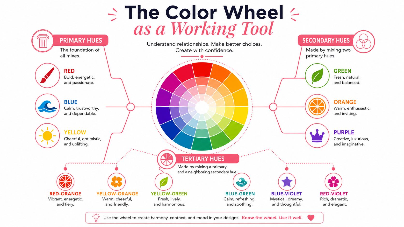 An educational color wheel diagram explaining primary, secondary, and tertiary hues with their associated emotional characteristics.