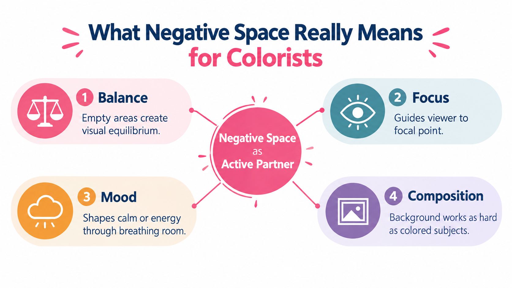 An infographic explaining how negative space acts as an active partner to improve colorist work.