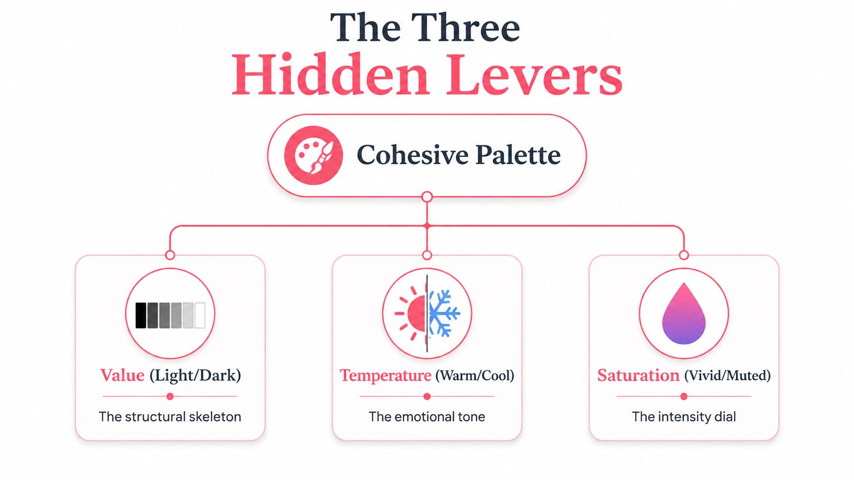 An infographic titled The Three Hidden Levers showing how Value, Temperature, and Saturation create a cohesive palette.