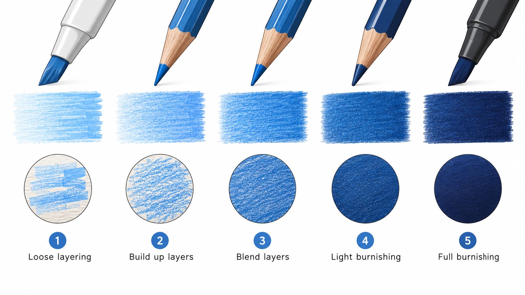 A diagram illustrating five colored pencil blending techniques from loose layering to full burnishing with example swatches.