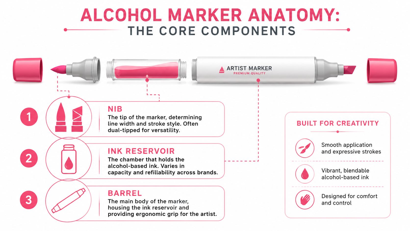 An educational diagram illustrating the anatomy of an alcohol marker, including its nib, ink reservoir, and barrel.