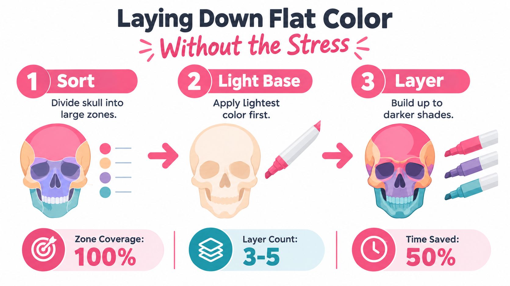 A three step infographic showing how to color a skull illustration using flat color techniques efficiently.