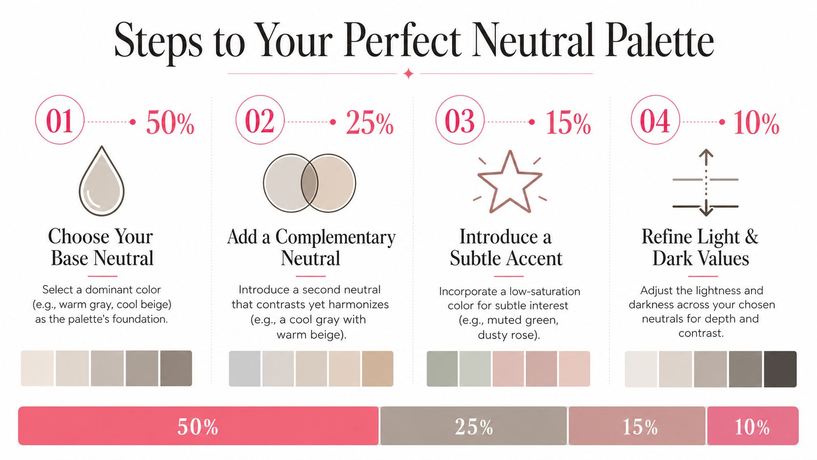 An infographic titled Steps to Your Perfect Neutral Palette illustrating color ratio and design tips.