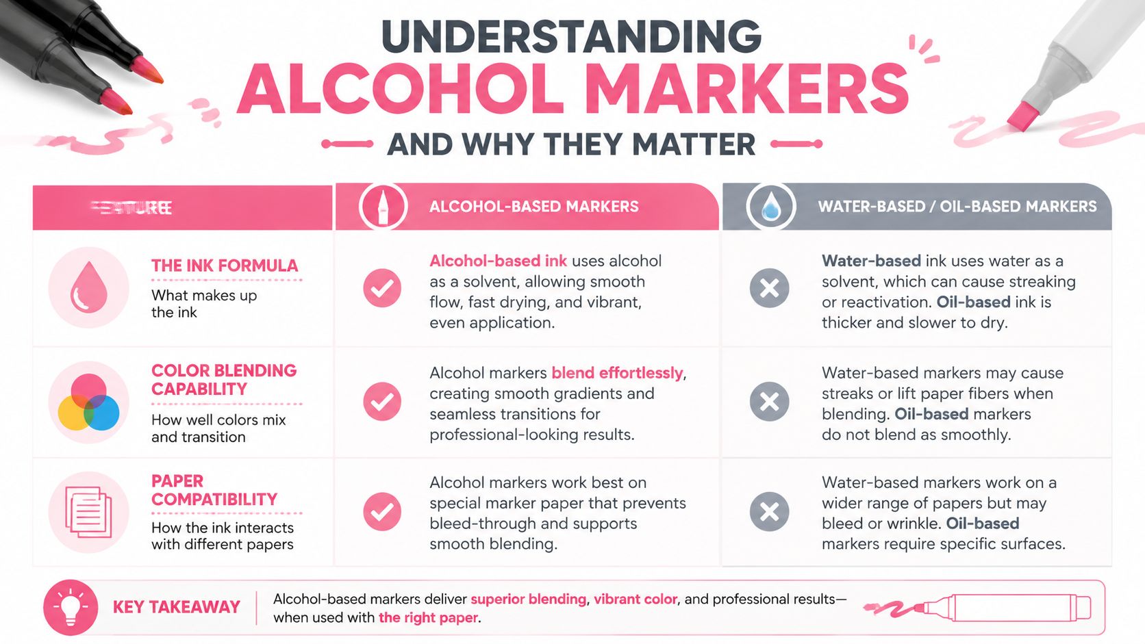 A comparison chart explaining the advantages of alcohol-based markers over water-based and oil-based marker types.
