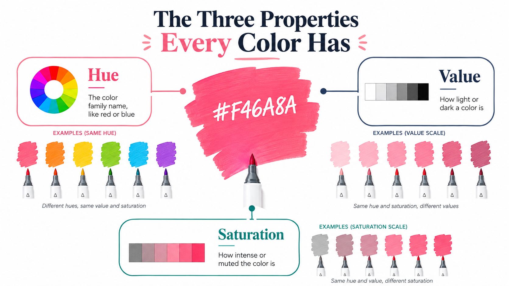 An educational infographic explaining the three properties of color: hue, value, and saturation, using marker examples.