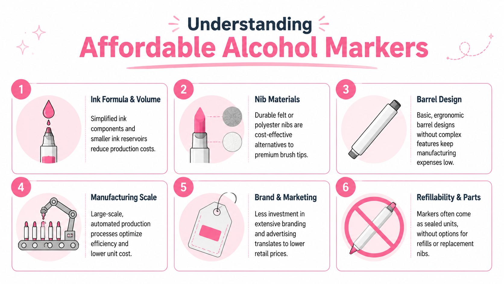 An infographic detailing six key factors that contribute to the affordability of alcohol-based markers for artists.