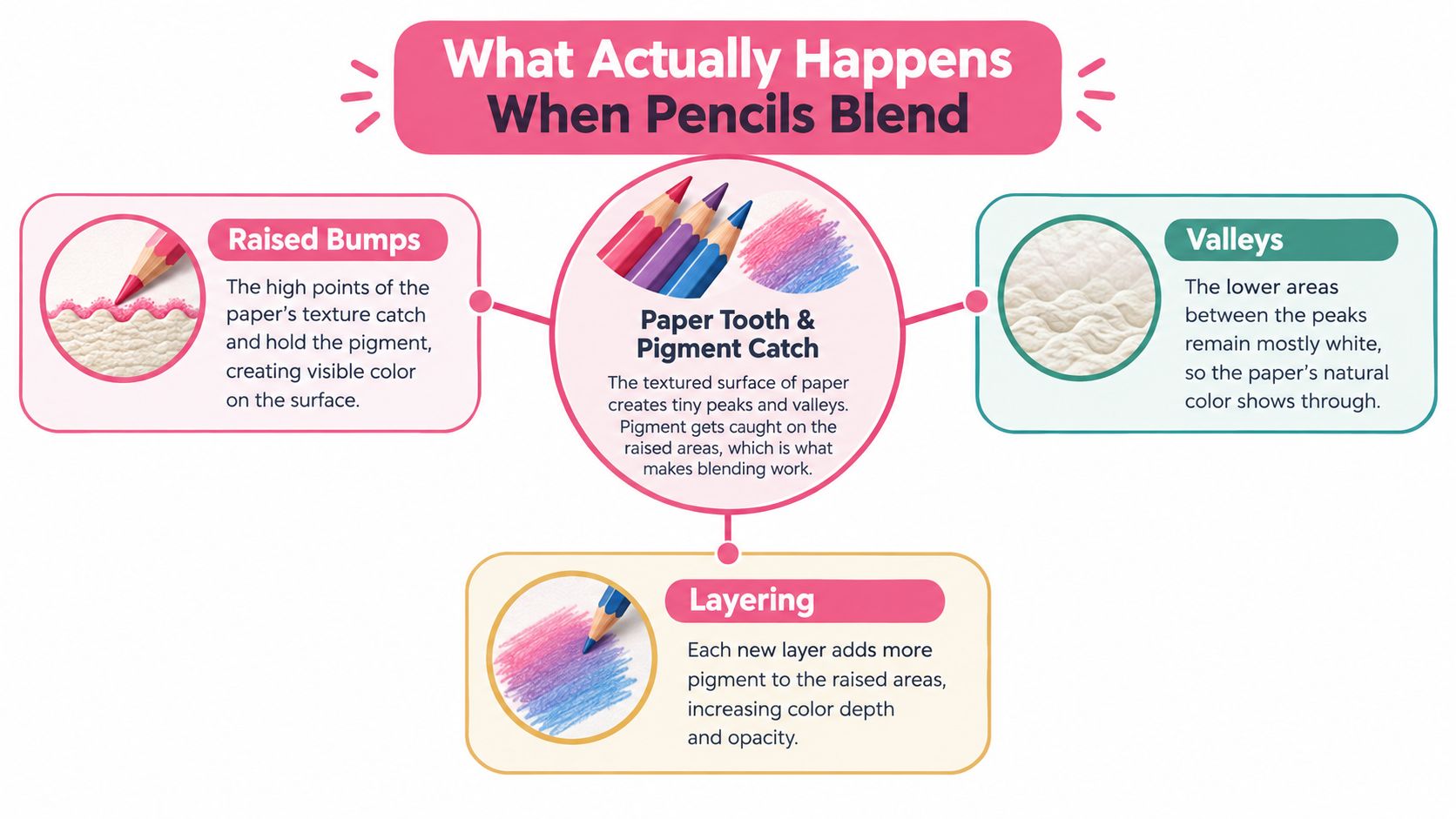 A diagram explaining how colored pencils blend by depositing pigment onto the raised peaks of textured paper.