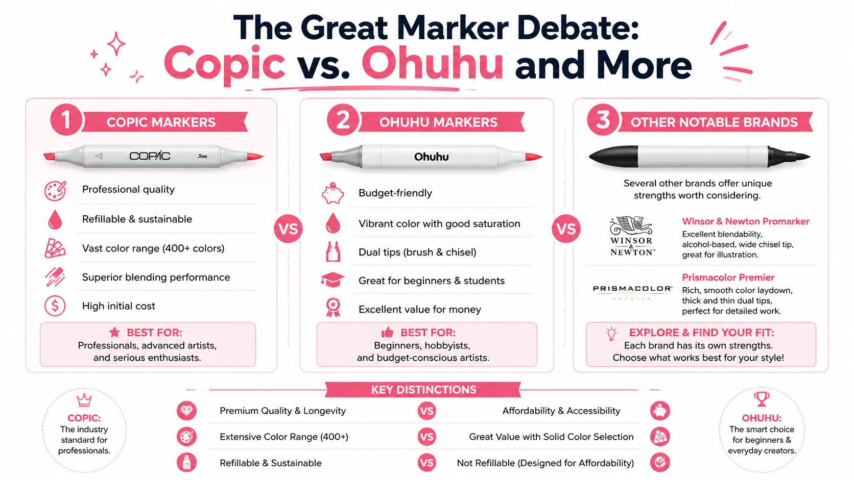 A comparison infographic showing the features, pros, and cons of Copic, Ohuhu, and other popular marker brands.