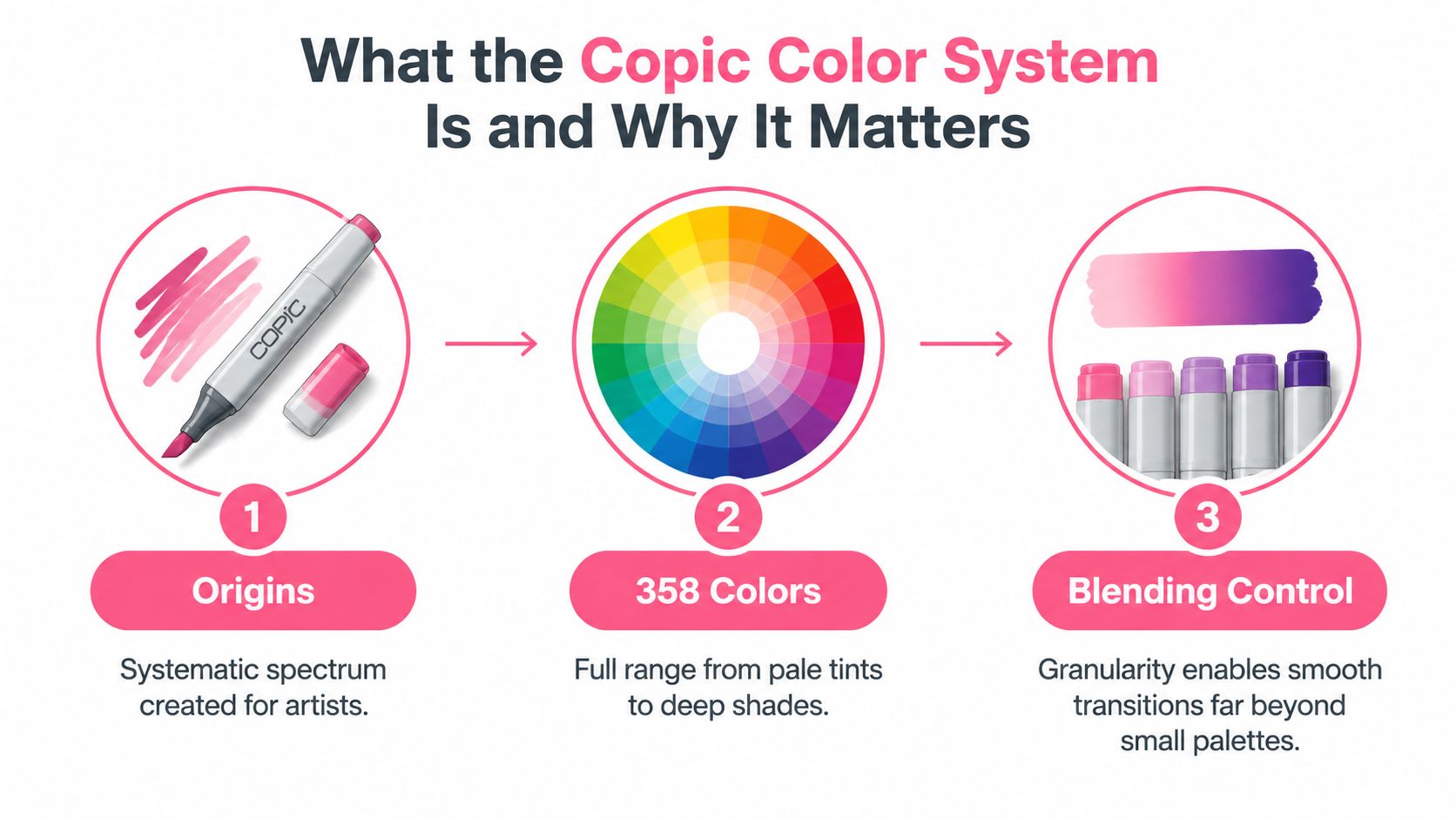 An infographic explaining the Copic color system, highlighting its origins, 358 colors, and superior blending capabilities.