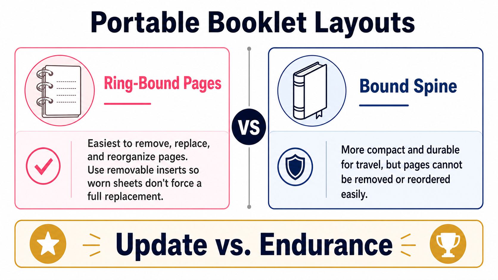 A comparison infographic between ring-bound pages for updates and bound spine booklets for durability and travel.