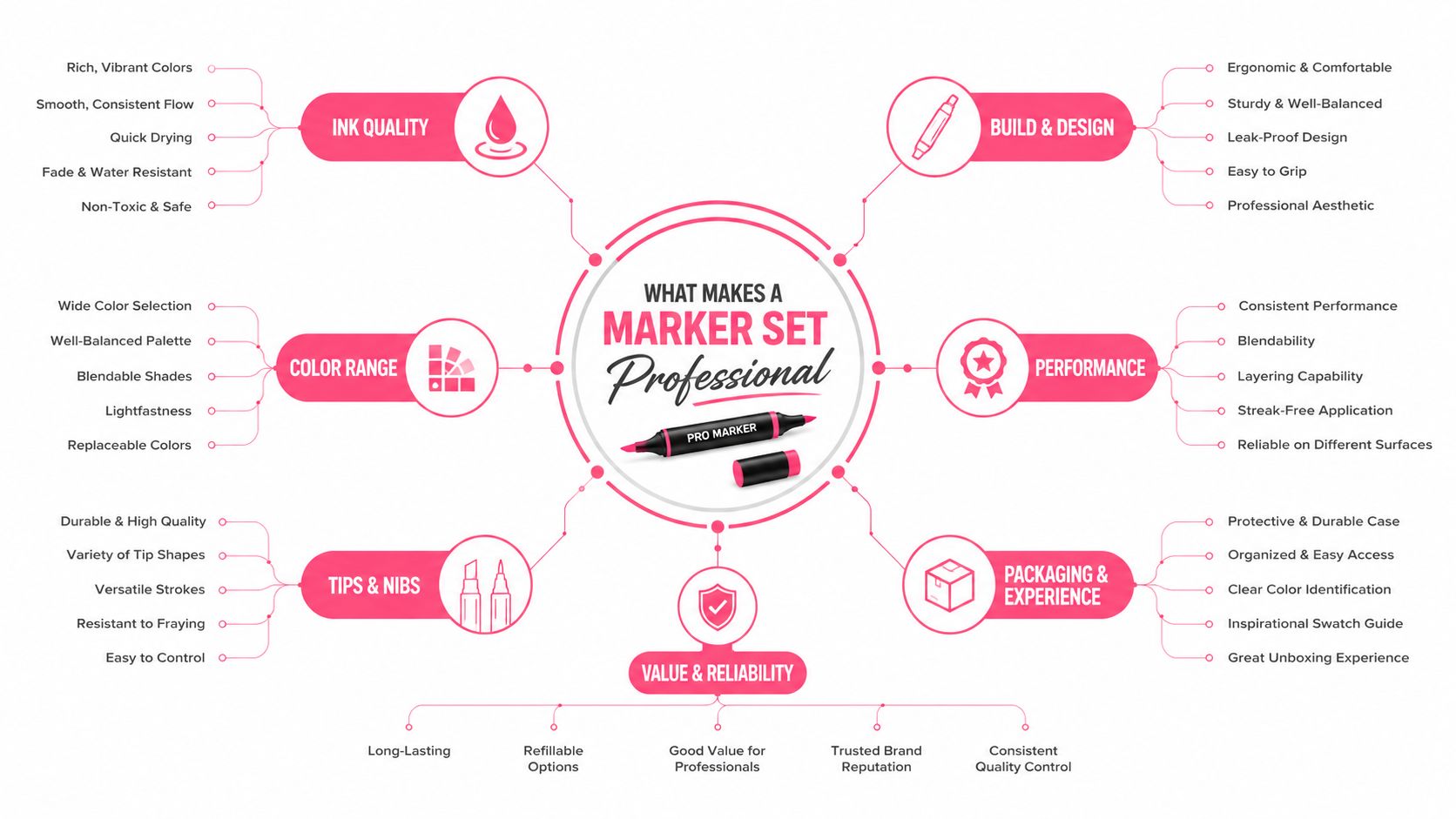 An infographic diagram illustrating the key features that define a professional quality art marker set.