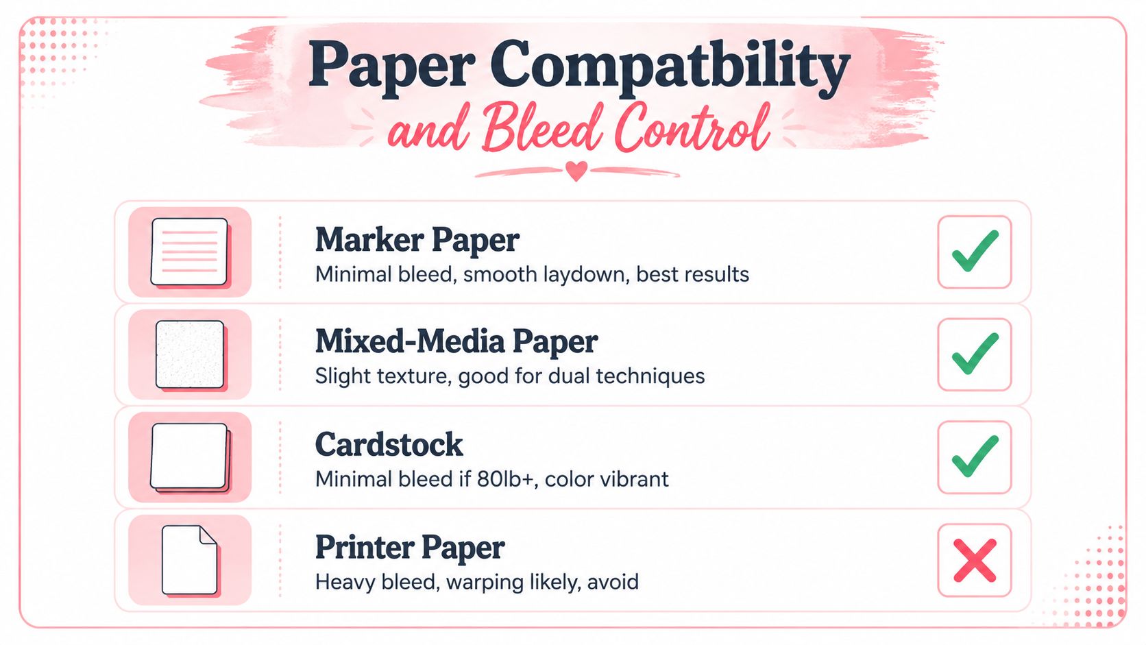 A chart comparing paper types for markers, showing compatibility for marker paper, mixed-media paper, cardstock, and printer paper.