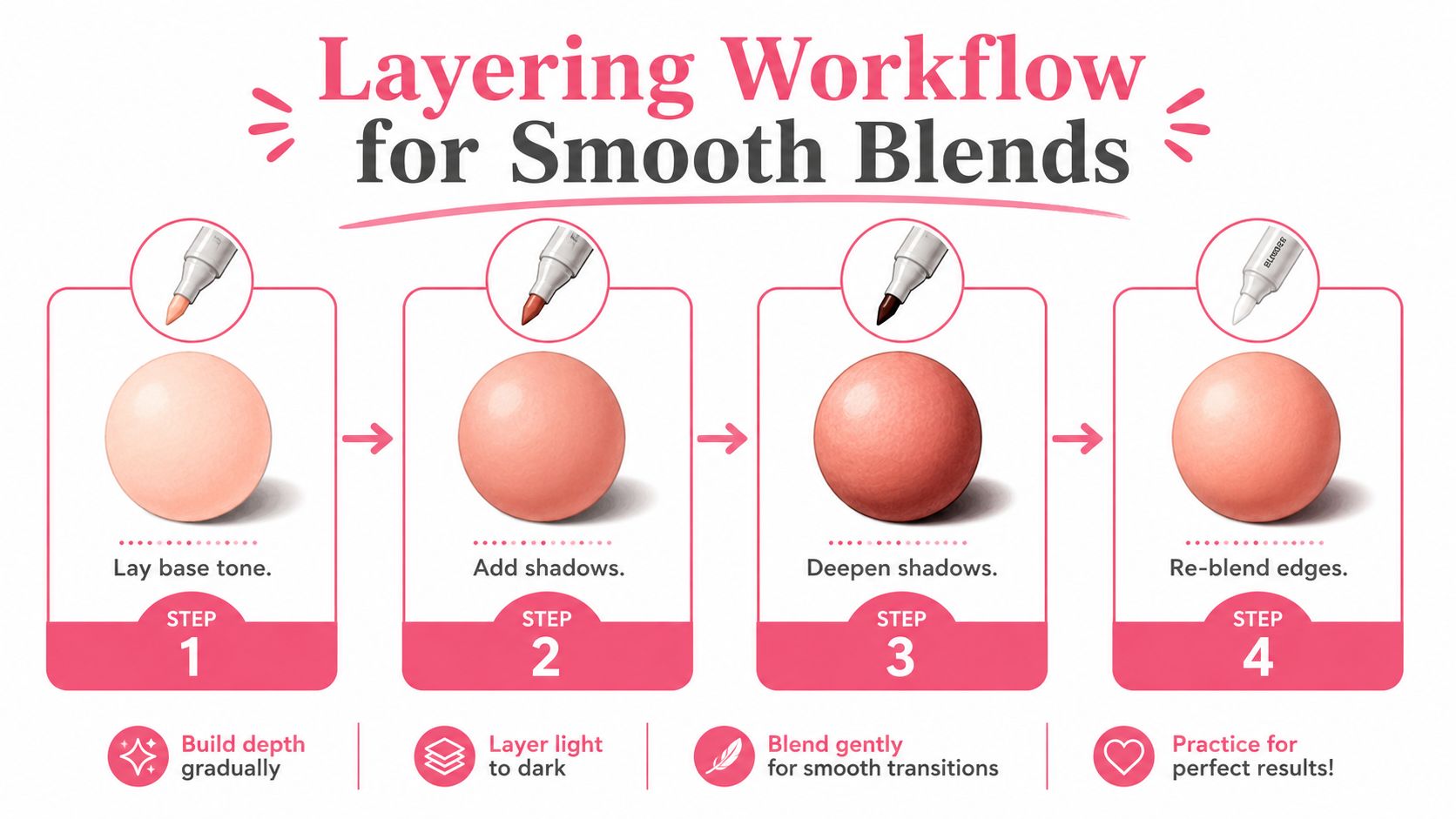 A four-step instructional diagram demonstrating a marker layering workflow to create smooth color blends on a sphere.