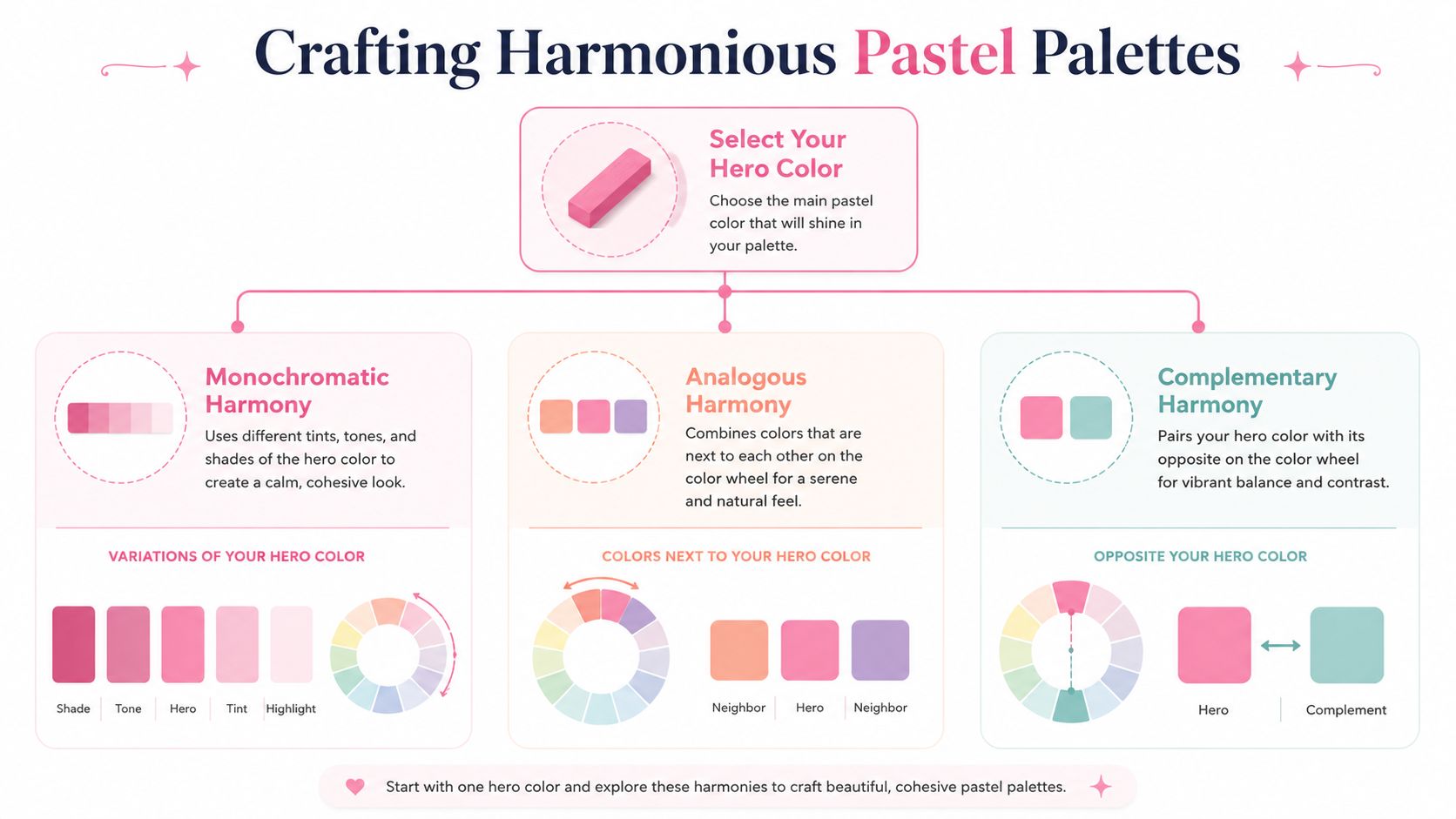 An infographic titled Crafting Harmonious Pastel Palettes explaining monochromatic, analogous, and complementary color scheme methods.