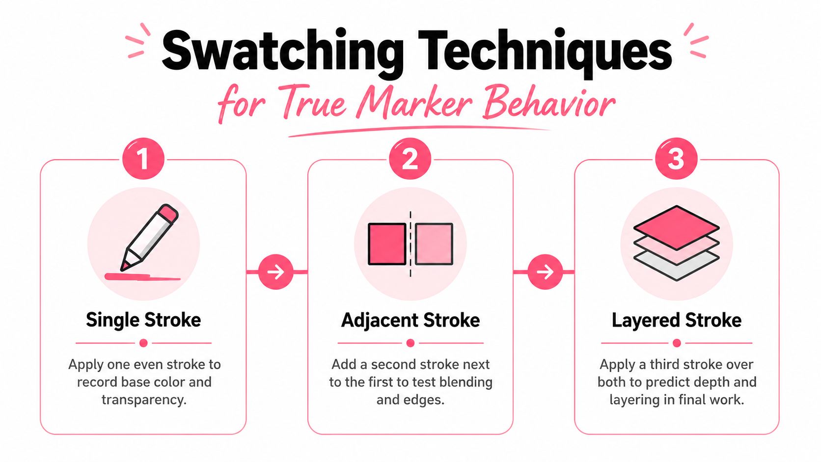 An instructional graphic illustrating three swatching techniques for markers: single stroke, adjacent stroke, and layered stroke.