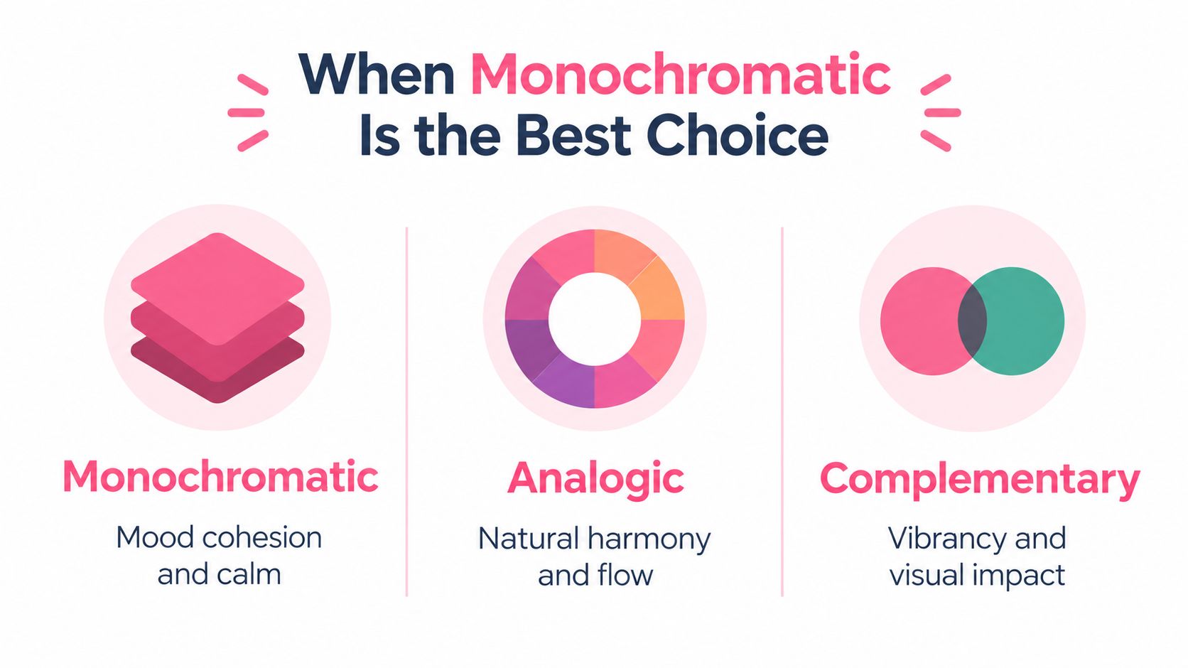 A graphic illustration comparing monochromatic, analogic, and complementary color schemes with their associated emotional design benefits.