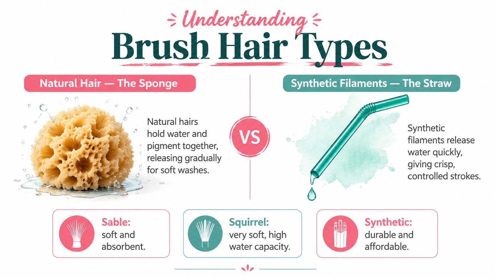An infographic comparing natural and synthetic brush hair types for painting, using a sponge and straw analogy.