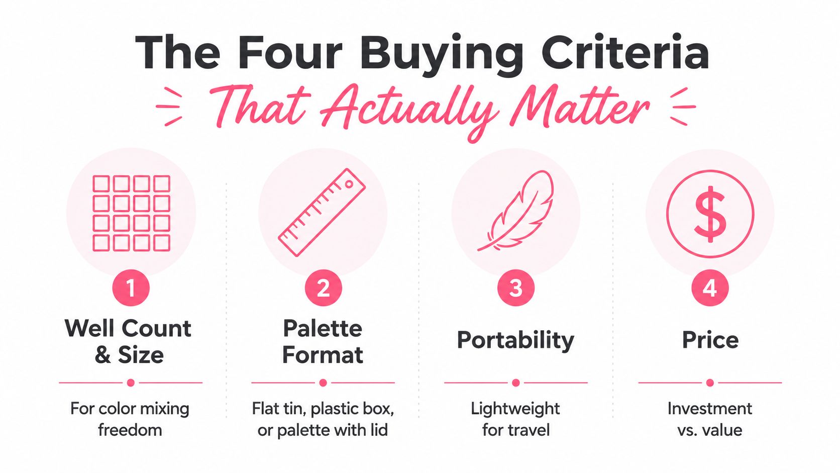 A graphic showing the four important buying criteria for a watercolor palette: well count, format, portability, and price.