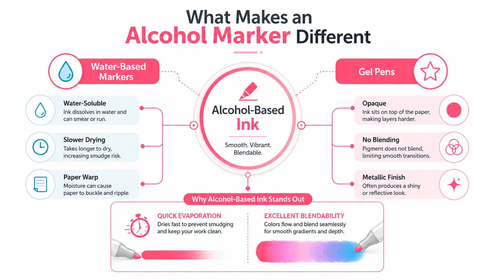 A diagram comparing alcohol-based ink markers to water-based markers and gel pens, highlighting key differences.