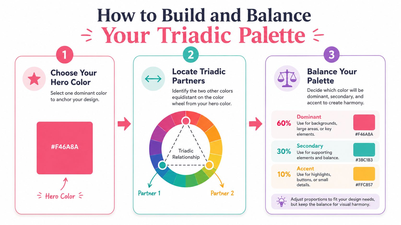 An infographic showing a three-step guide on how to build and balance a triadic color palette.