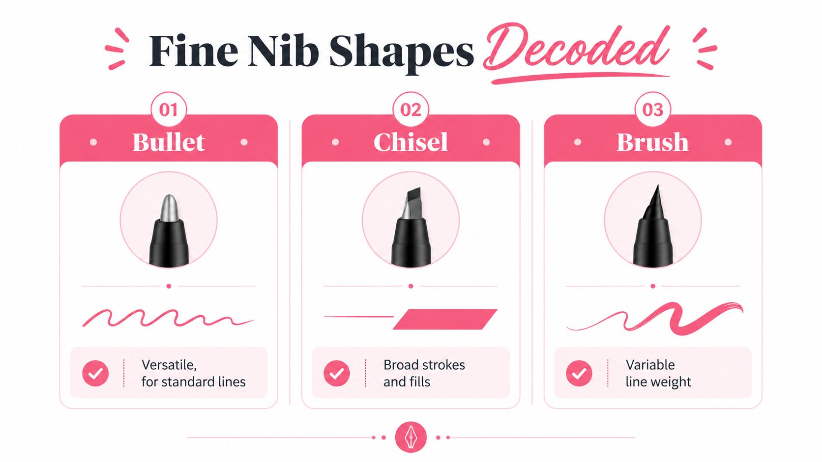 A diagram illustrating the differences between bullet, chisel, and brush fine nib marker shapes and strokes.