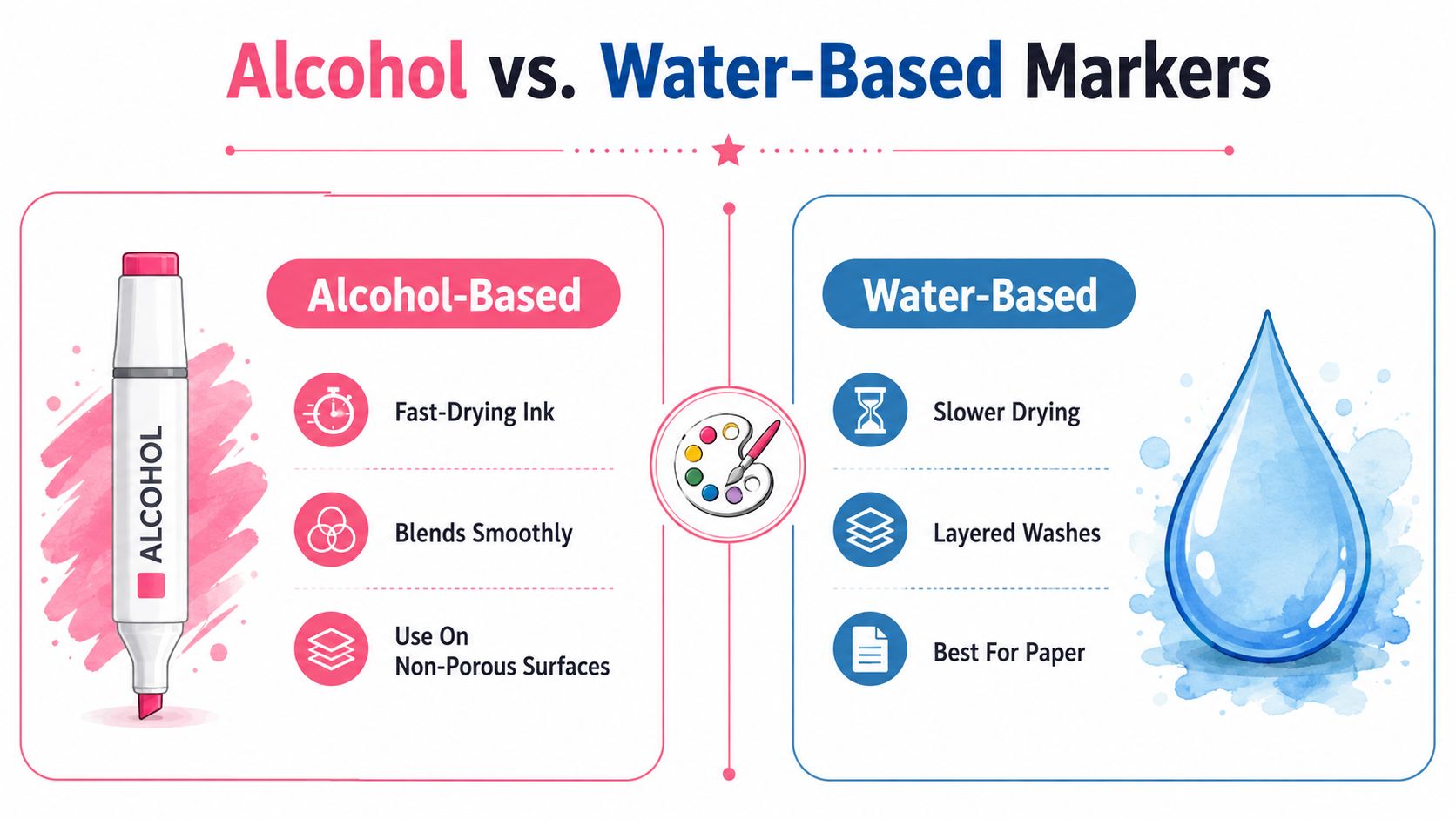 A comparison chart showing the differences between alcohol-based markers and water-based markers for art.
