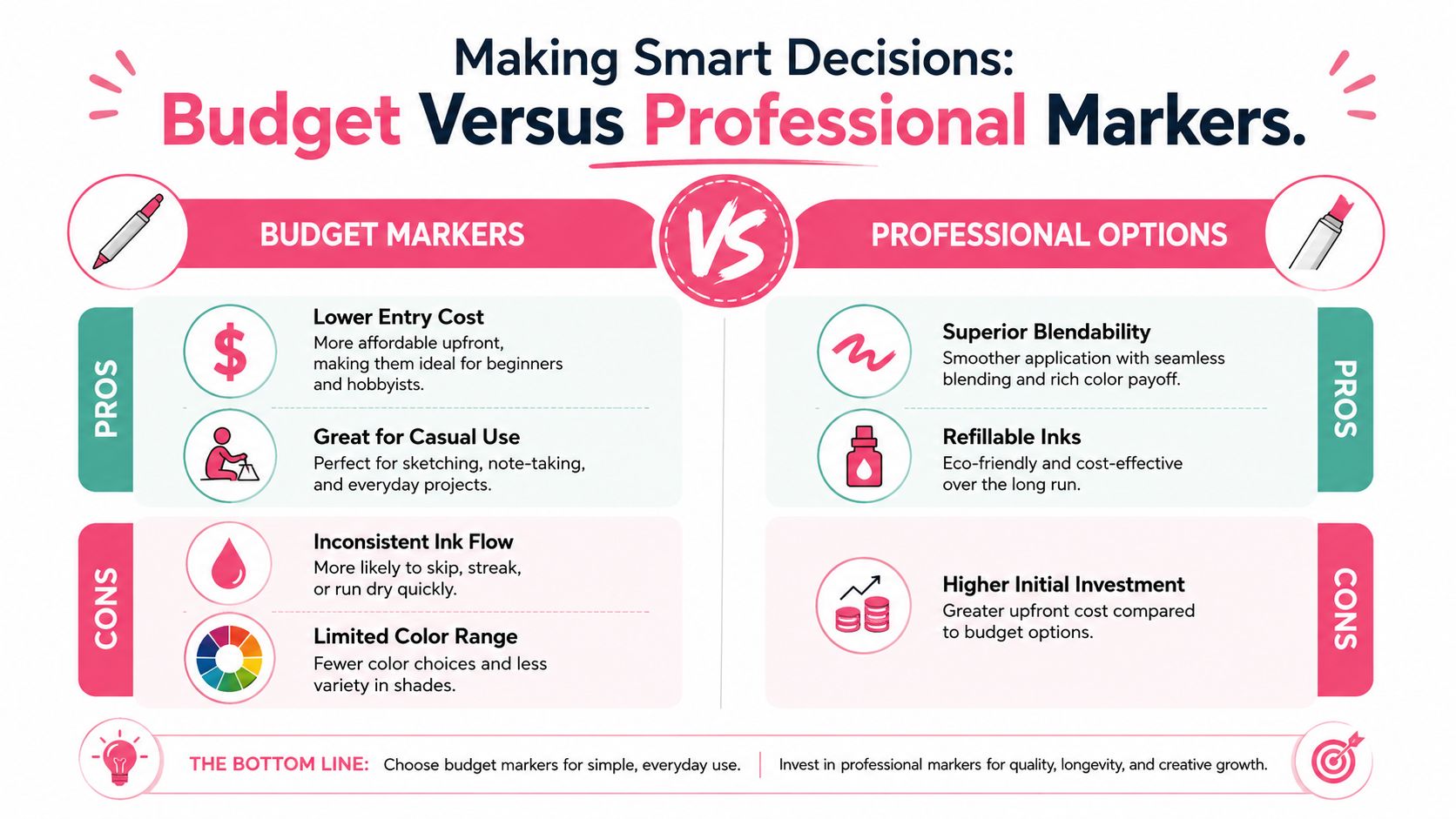 A comparative infographic outlining the pros and cons of choosing between budget and professional art markers.
