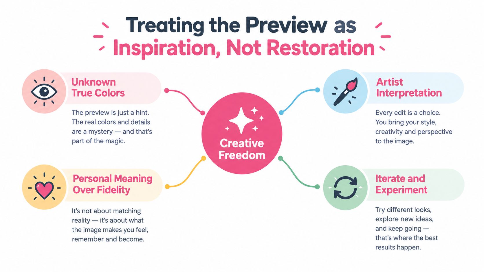 An infographic titled Treating the Preview as Inspiration, Not Restoration, highlighting principles for creative photo colorization.