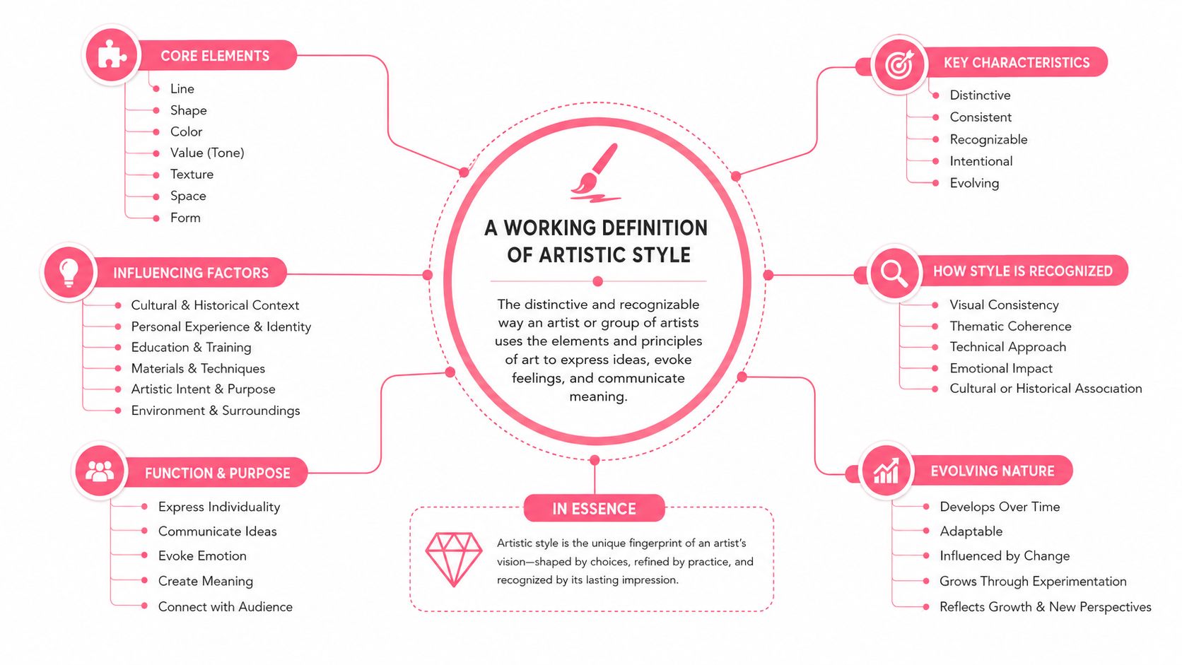 A mind map defining artistic style, exploring its core elements, influencing factors, functions, characteristics, and evolving nature.