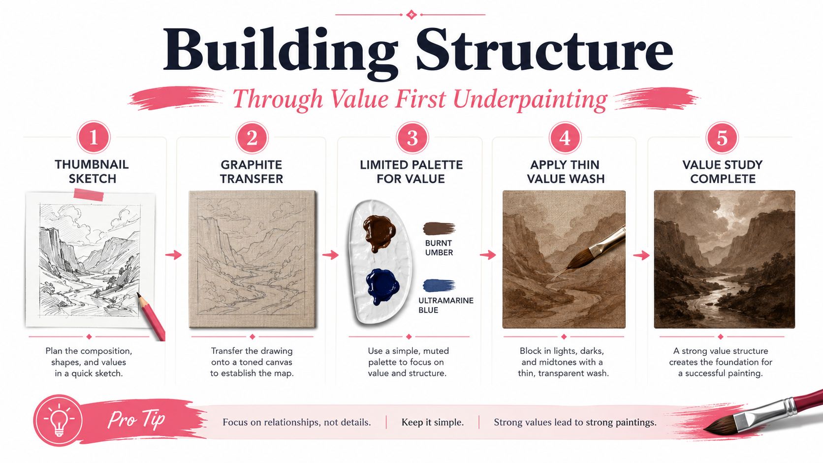 A five-step infographic showing the process of building structure in oil painting using value-first underpainting.