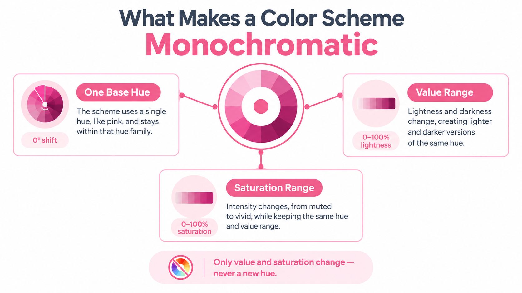 An infographic explaining monochromatic color schemes by using a single base hue with varying value and saturation.