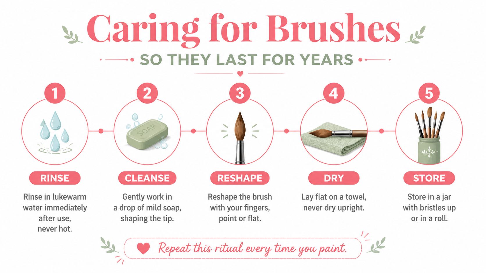 A step-by-step instructional infographic on how to properly clean and store art paint brushes for longevity.