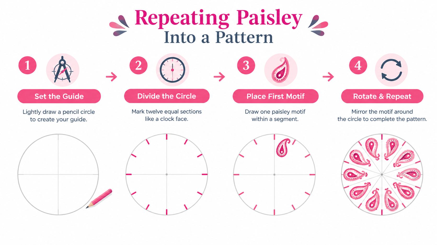 A step-by-step instructional graphic showing how to create a repeating paisley mandala pattern using a circle guide.