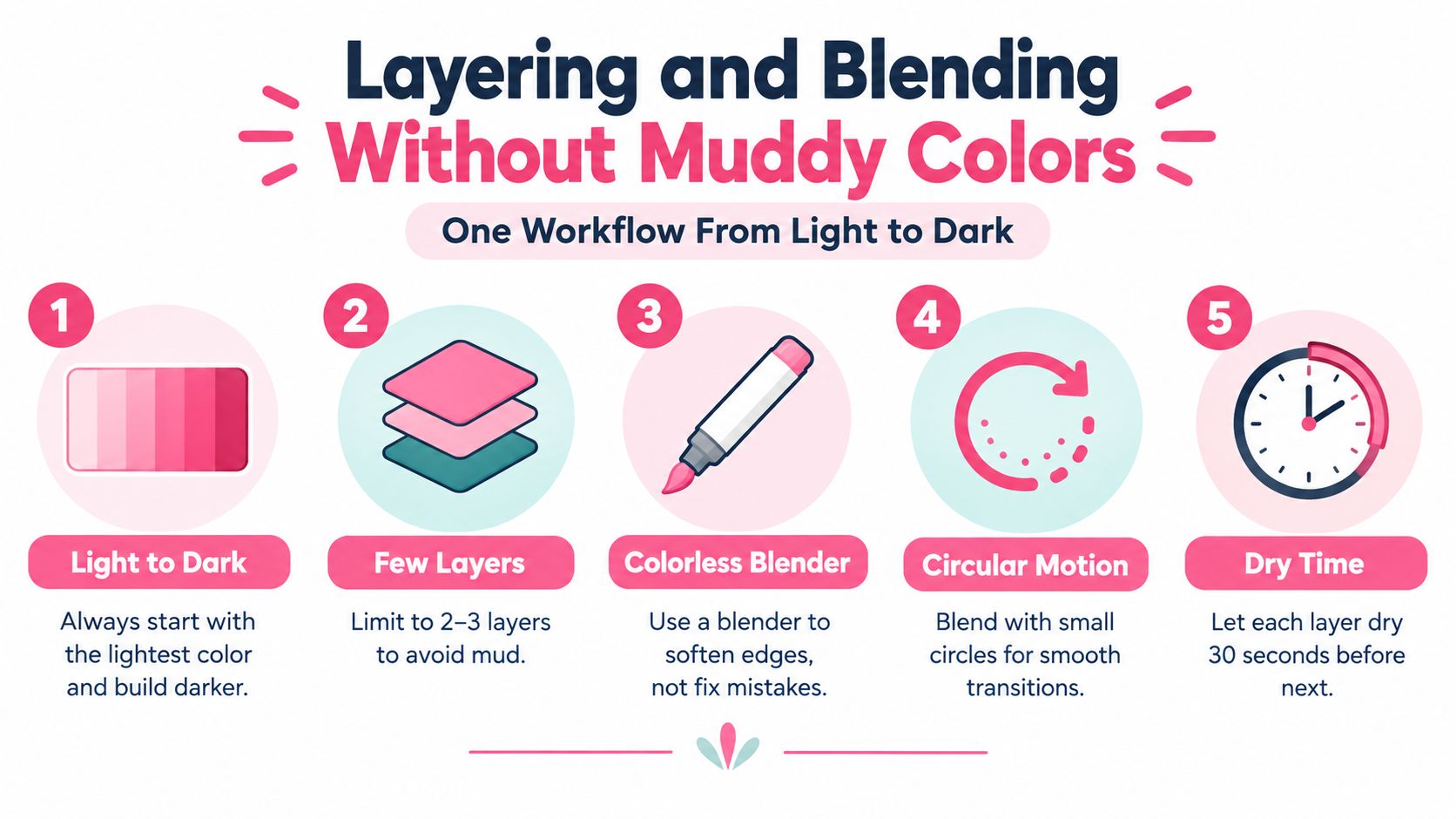 A five-step instructional guide on how to layer and blend markers without creating muddy colors.