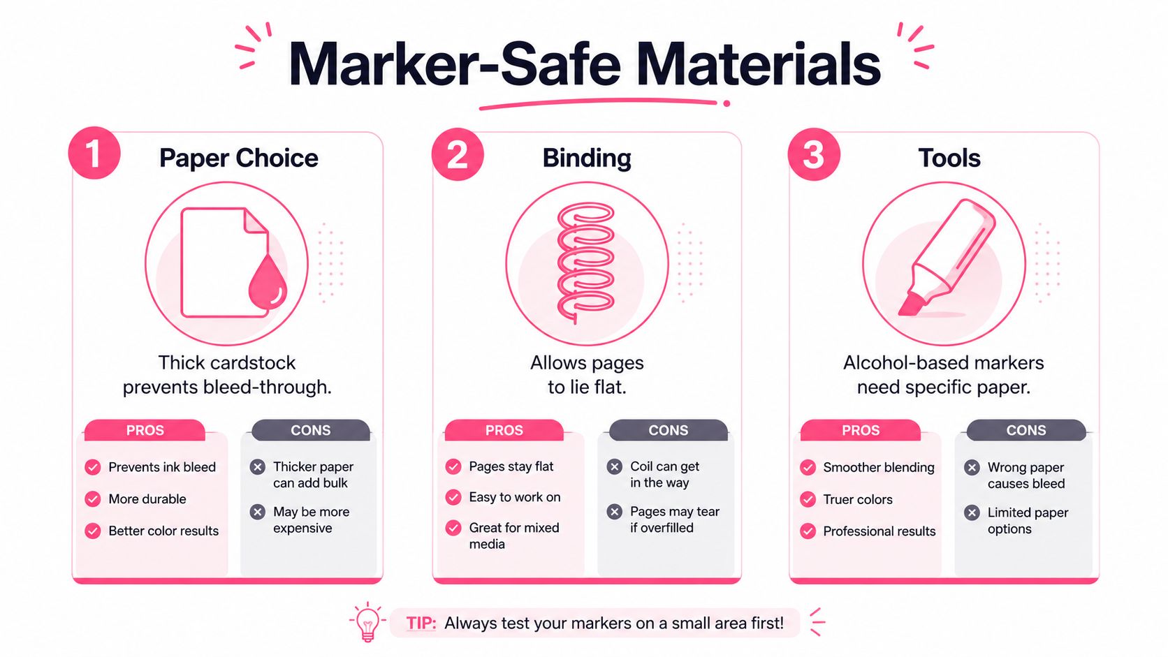 An infographic detailing three essential marker-safe materials: proper paper choice, spiral binding, and alcohol-based markers.