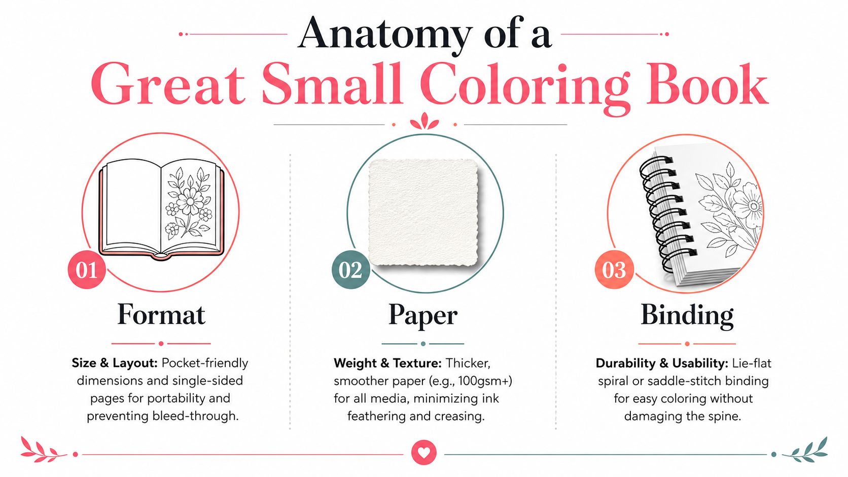 An infographic detailing the essential features of a great small coloring book including format, paper, and binding.
