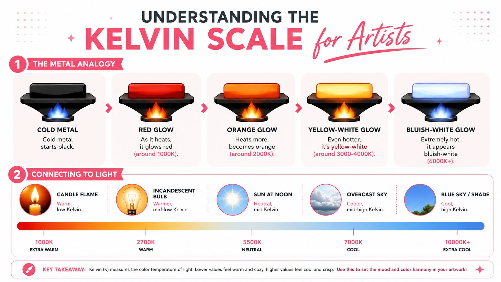 An educational infographic explaining color temperature in Kelvin for artists using metal heating and light source examples.