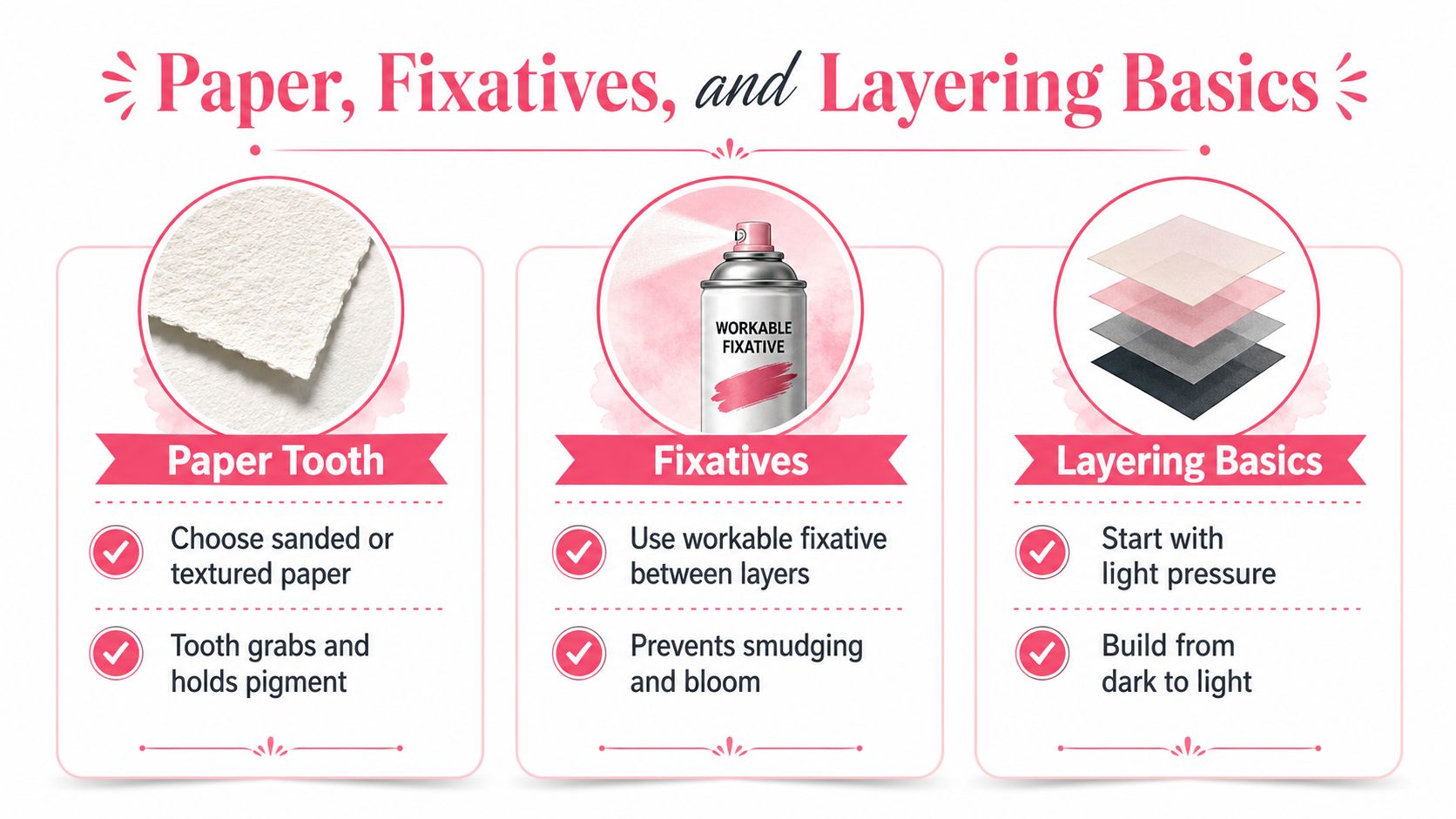 An infographic titled Paper, Fixatives, and Layering Basics, illustrating key tips for artists working with pastel mediums.