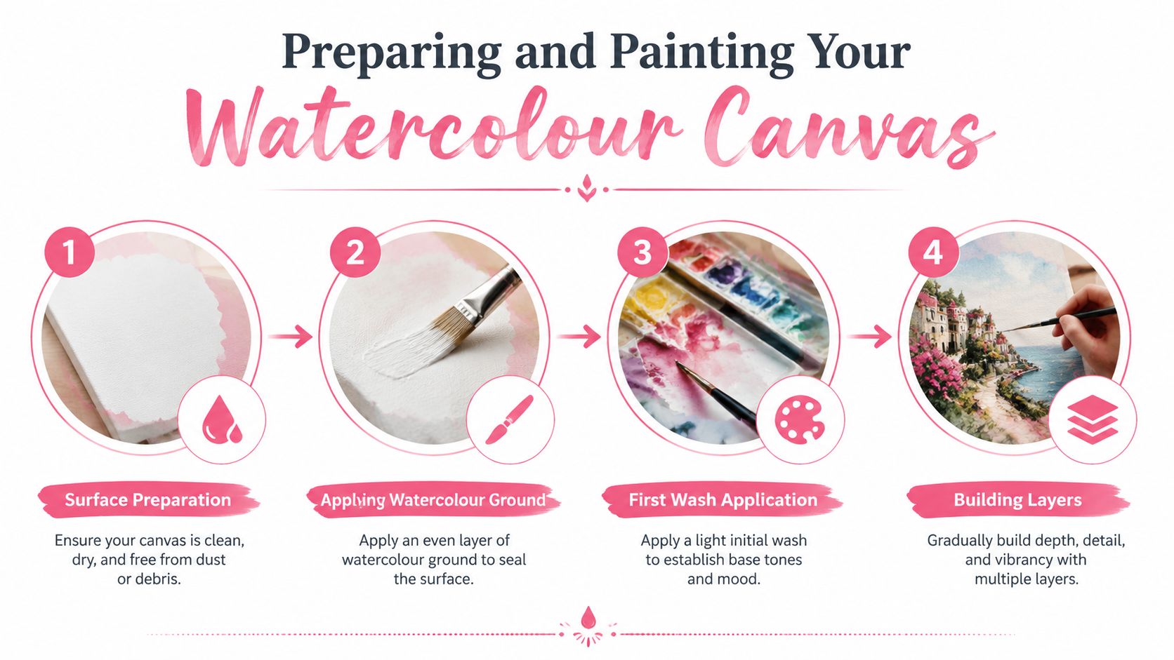 An infographic showing four steps for preparing and painting a watercolour canvas with illustrative icons.