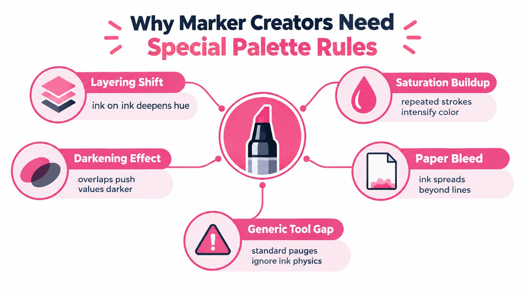 An infographic explaining why marker creators require specialized palette tools due to unique ink properties and behaviors.