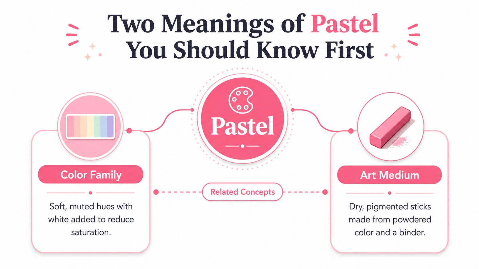 An infographic explaining the two main definitions of pastel: a soft color family and an art medium.
