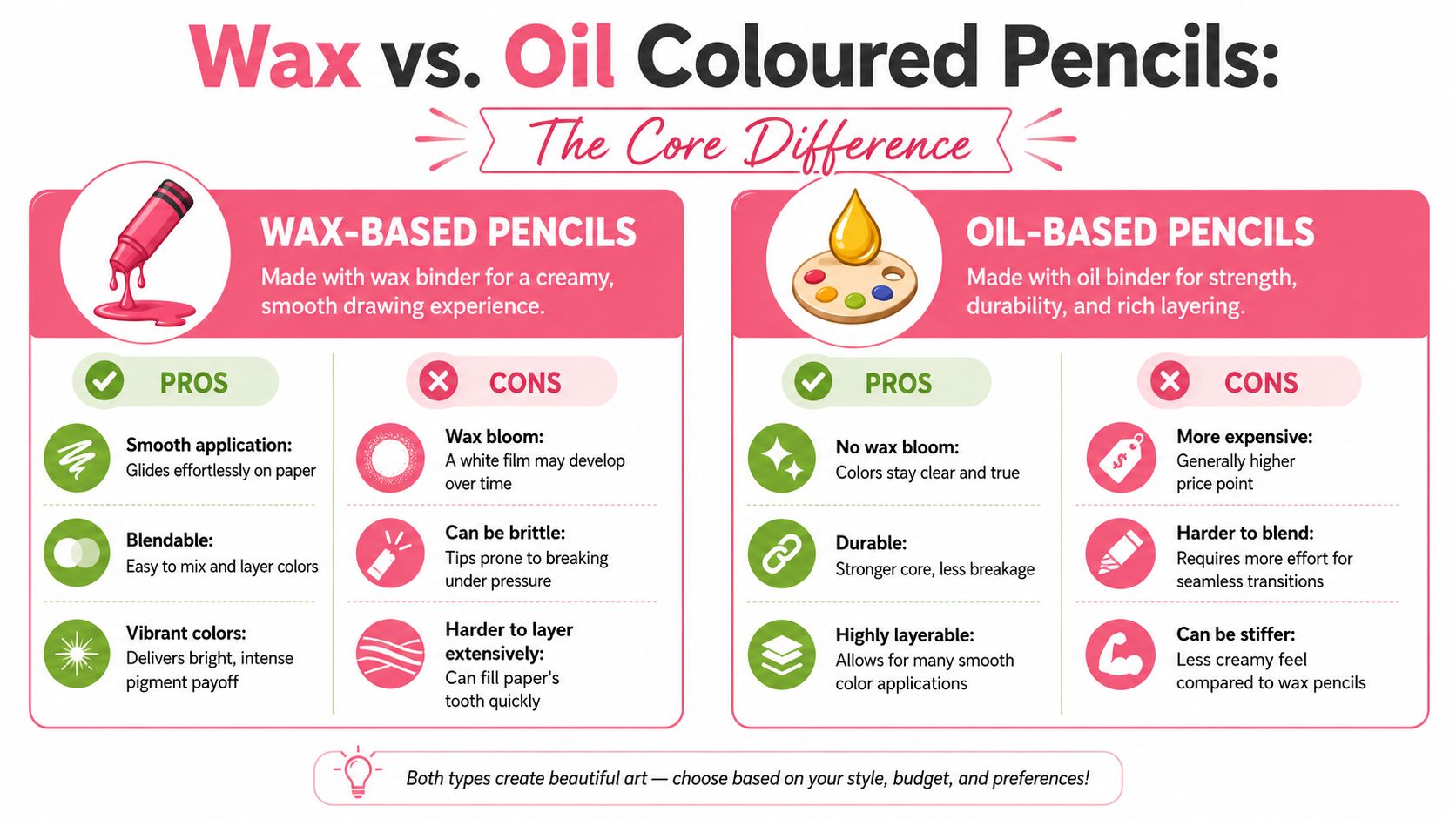 A comparison infographic showing the pros and cons of wax-based versus oil-based colored pencils for artists.