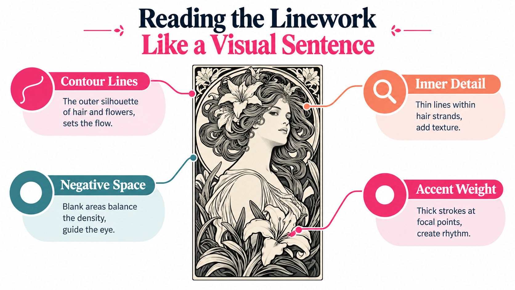 An educational infographic analyzing Art Nouveau linework using a portrait of a woman surrounded by flowers.
