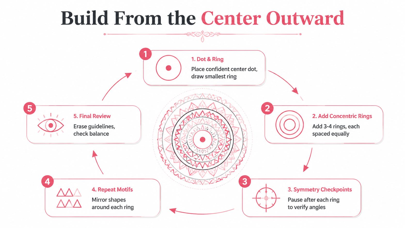 A step-by-step infographic titled Build From the Center Outward, explaining the five stages of drawing a mandala.