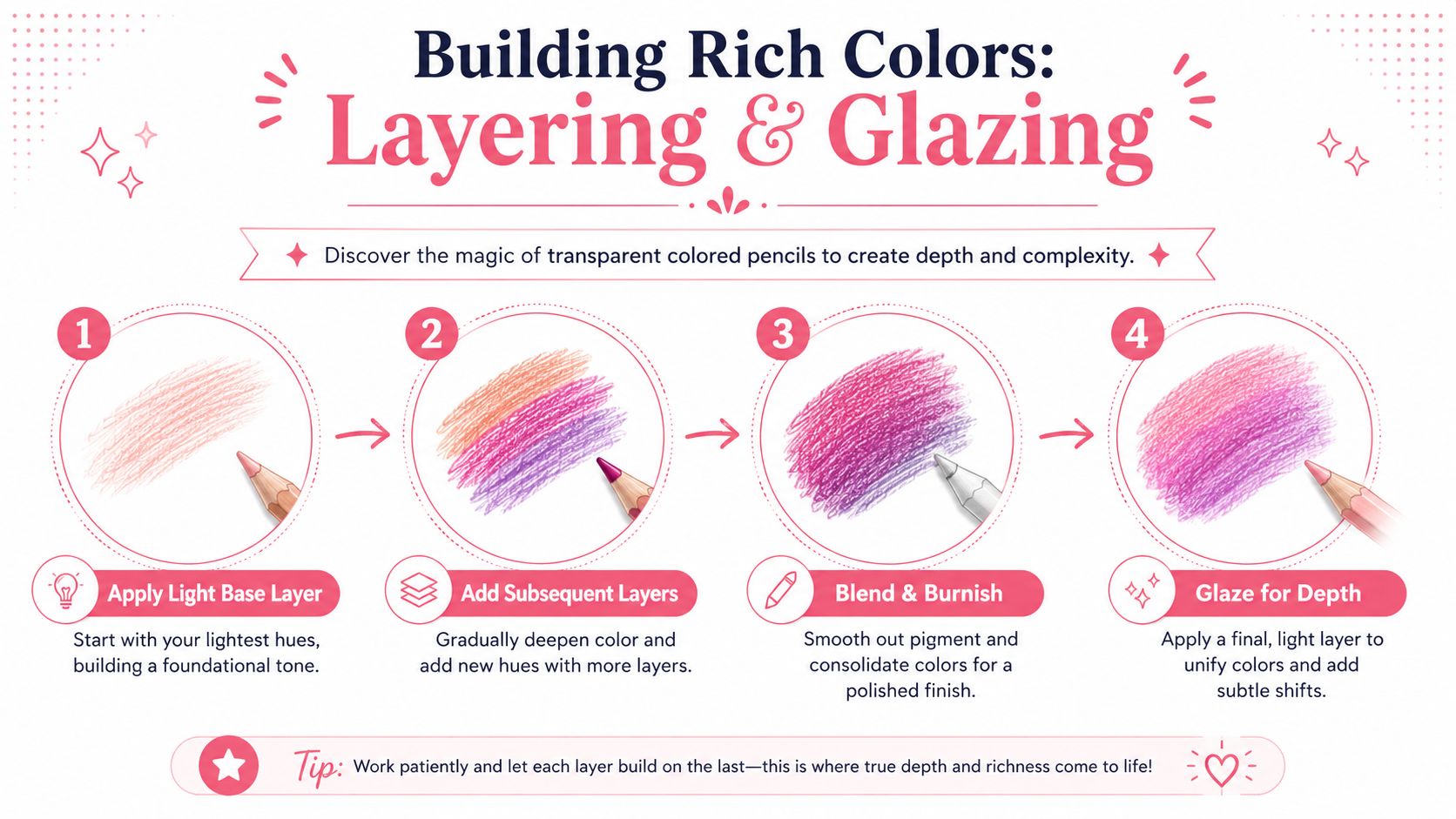 An educational infographic showing the four steps of building rich colors using layered colored pencil techniques.