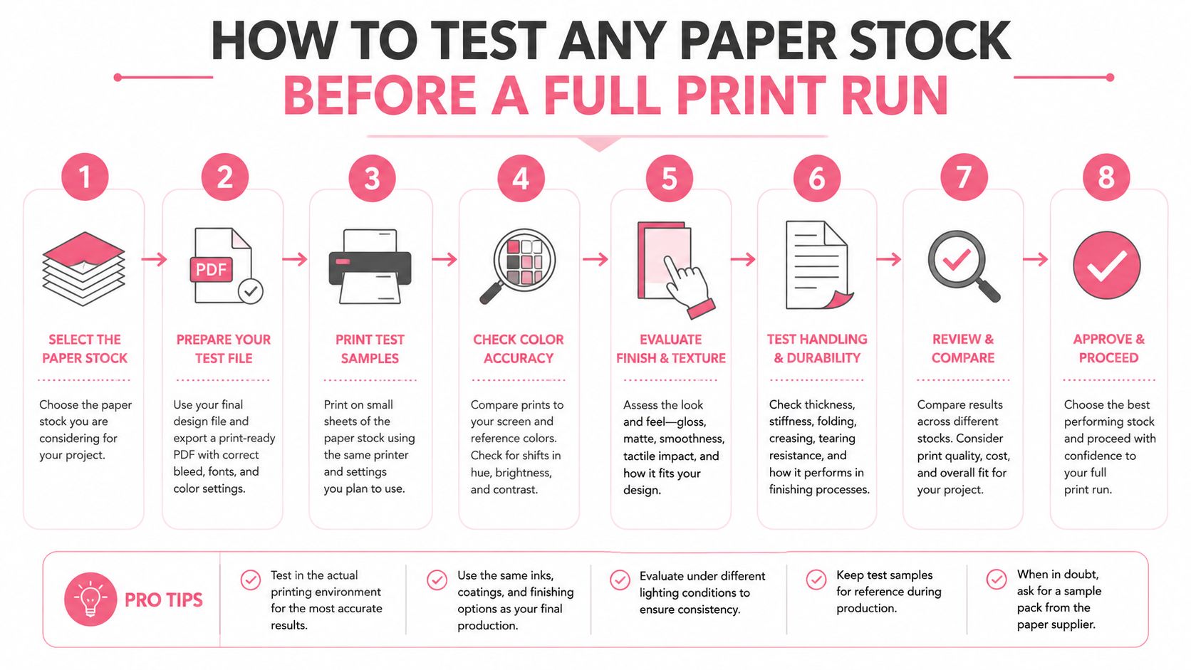 An infographic illustrating an eight-step process for testing various paper stocks before beginning a print run.